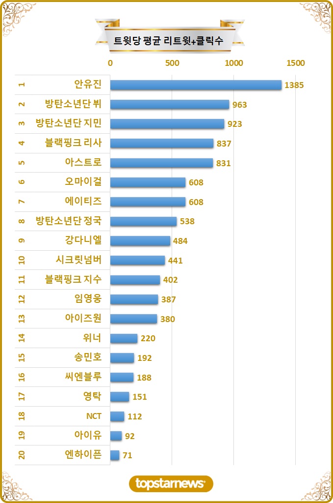 [차트] 탑20 트윗당 평균 리트윗수 순위