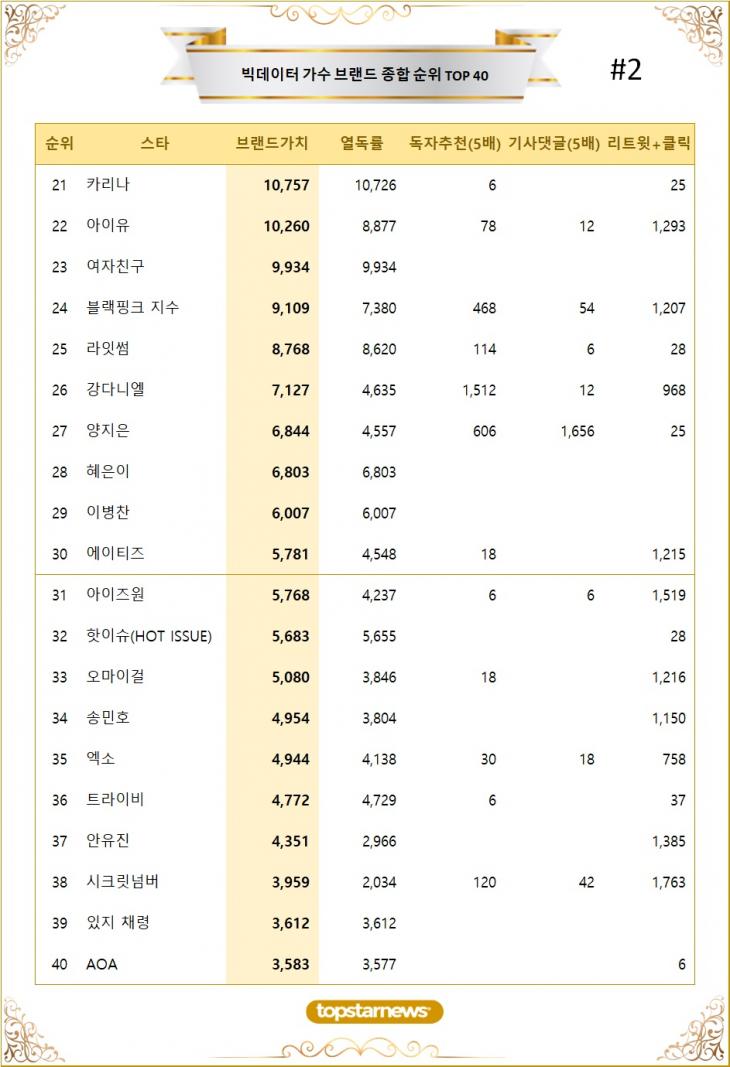 [표] 빅데이터 가수 브랜드가치 TOP40