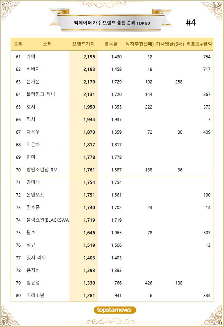 [표] 빅데이터 가수 브랜드가치 TOP80