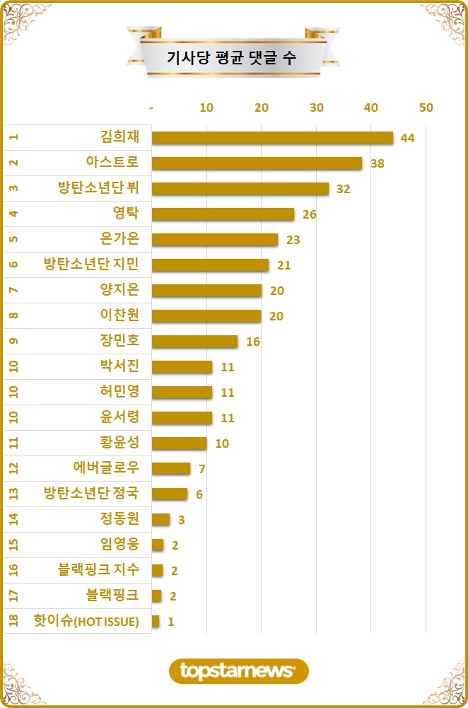 [차트] TOP20 기사당 평균 댓글수 순위