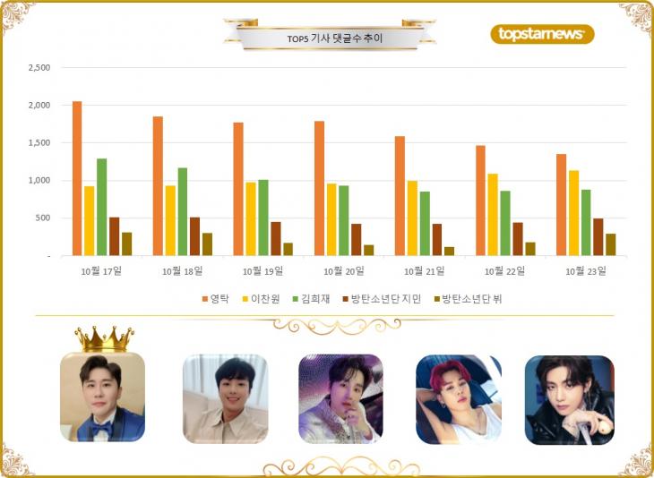 [그래프] 최근 1주일간 TOP5 댓글수 추이