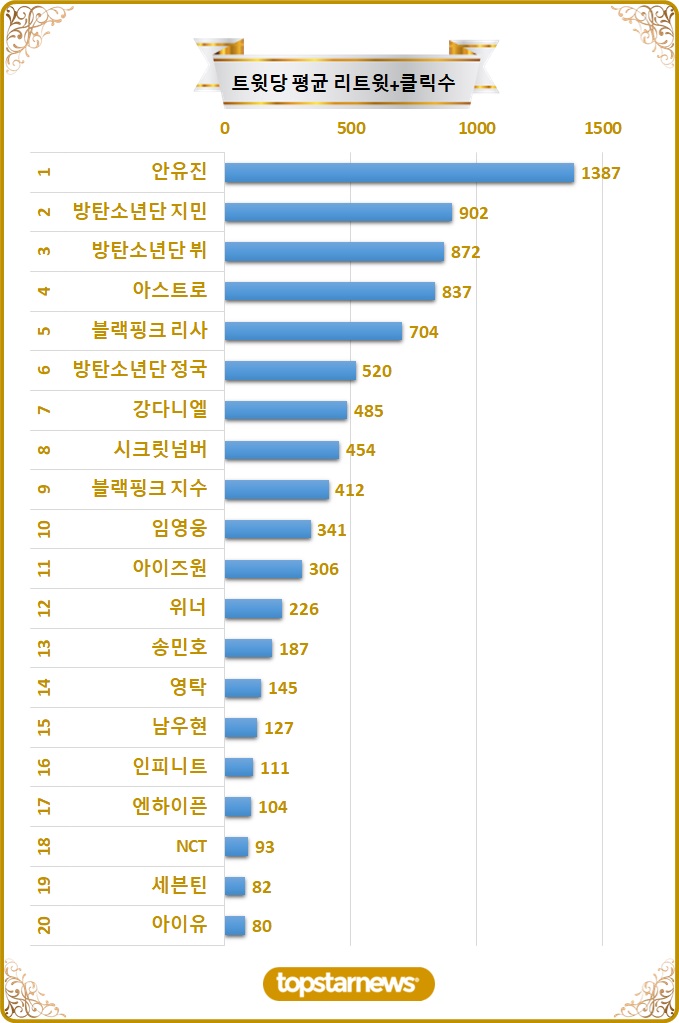 [차트] 탑20 트윗당 평균 리트윗수 순위