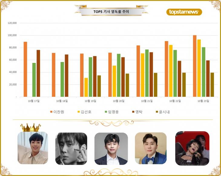 [그래프] TOP5 기사열독 추이