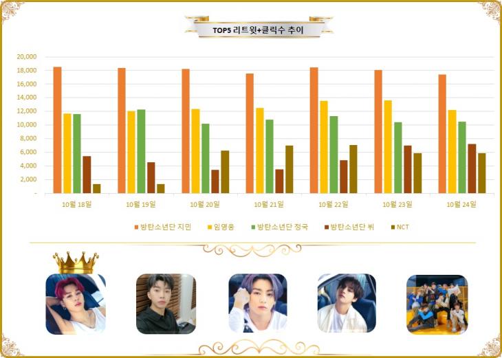 [그래프] TOP5 리트윗수 추이