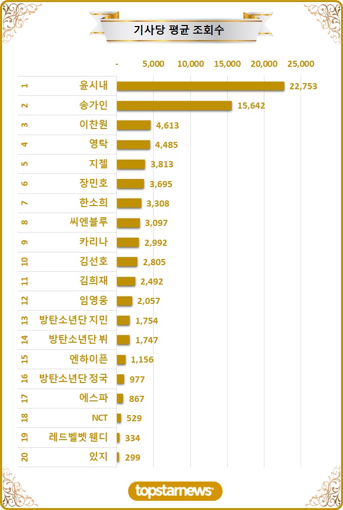 [차트] TOP20 기사당 평균 조회수 순위