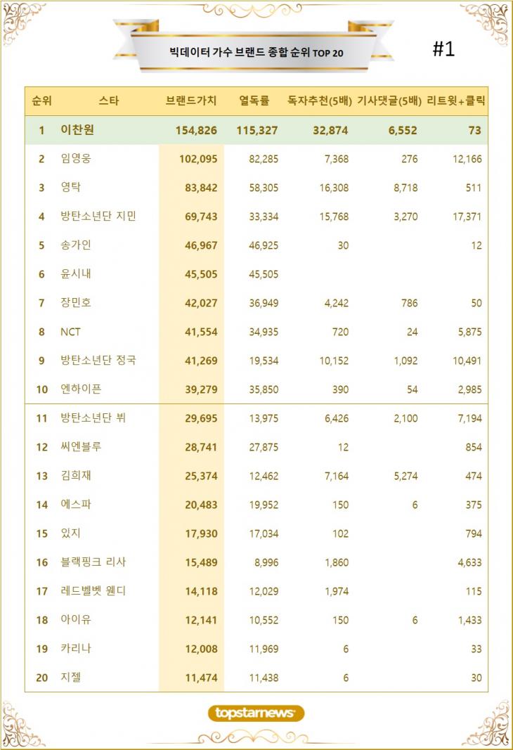 [표] 빅데이터 가수 브랜드가치 TOP20