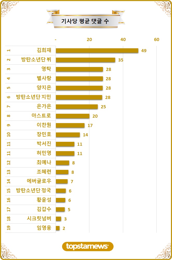 [차트] TOP20 기사당 평균 댓글수 순위