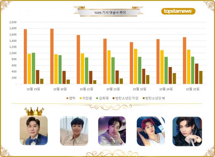 [그래프] 최근 1주일간 TOP5 댓글수 추이