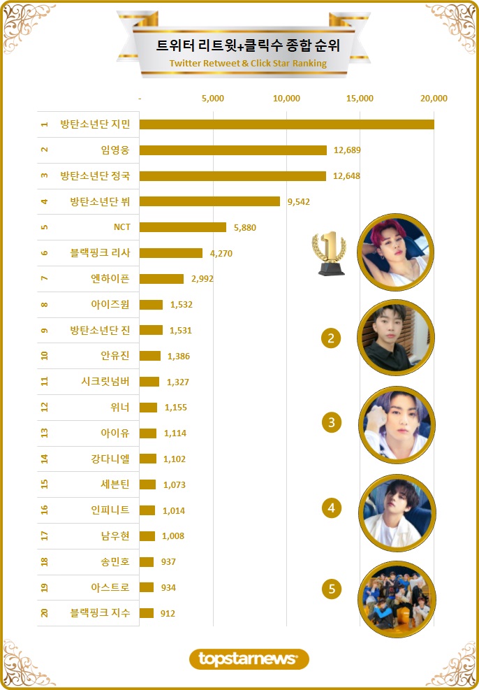 [차트] 트위터 리트윗 종합순위 TOP20