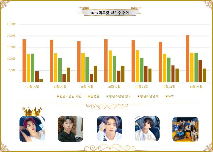 [그래프] TOP5 리트윗수 추이