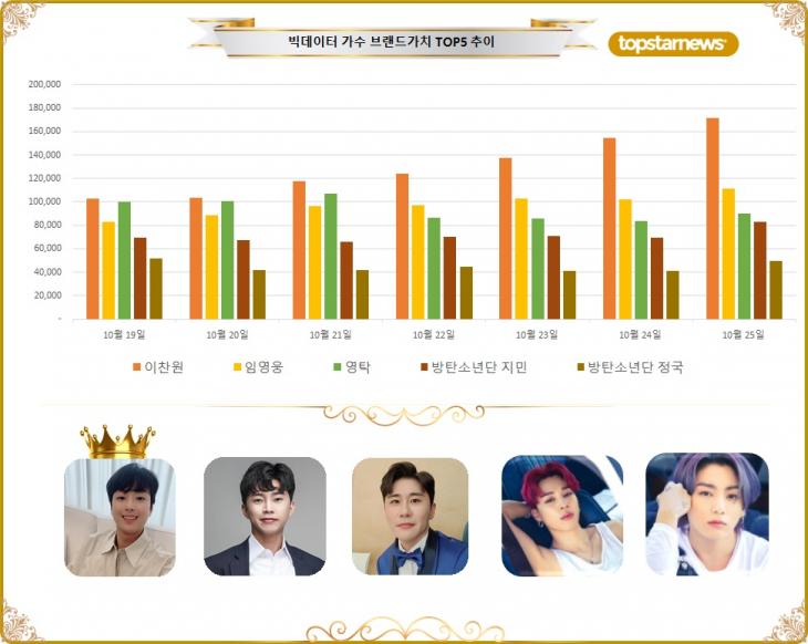 [그래프] 빅데이터 가수브랜드가치 TOP5 비교