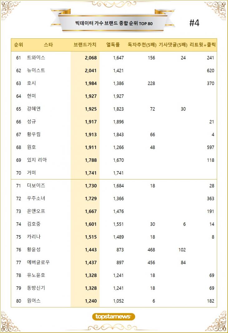 [표] 빅데이터 가수 브랜드가치 TOP80