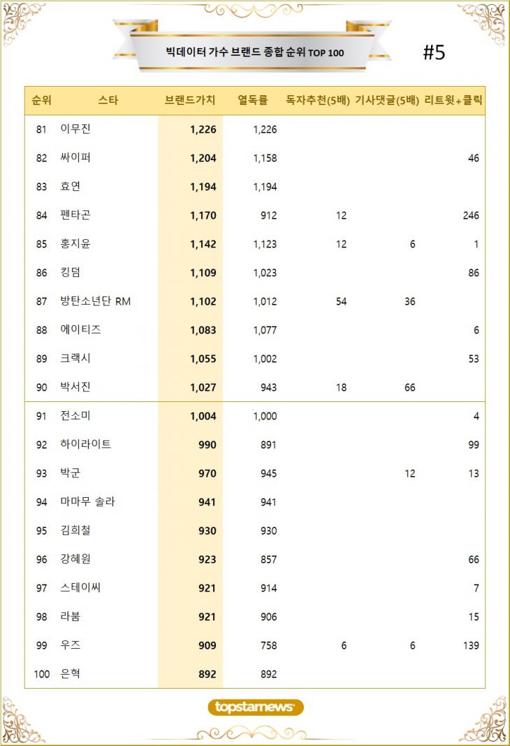 [표] 빅데이터 가수 브랜드가치 TOP100