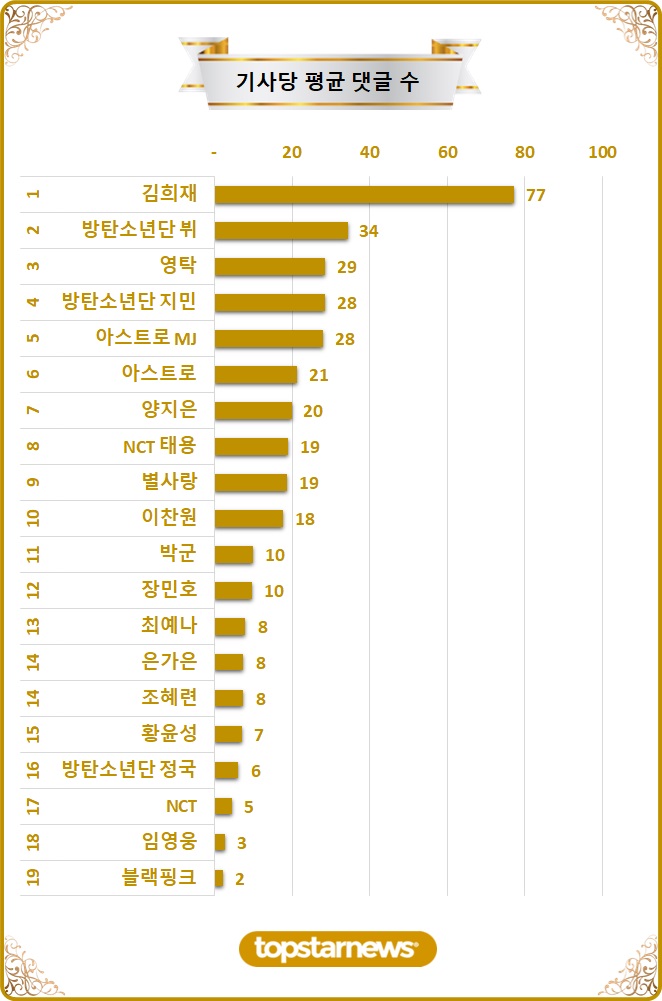 [차트] TOP20 기사당 평균 댓글수 순위