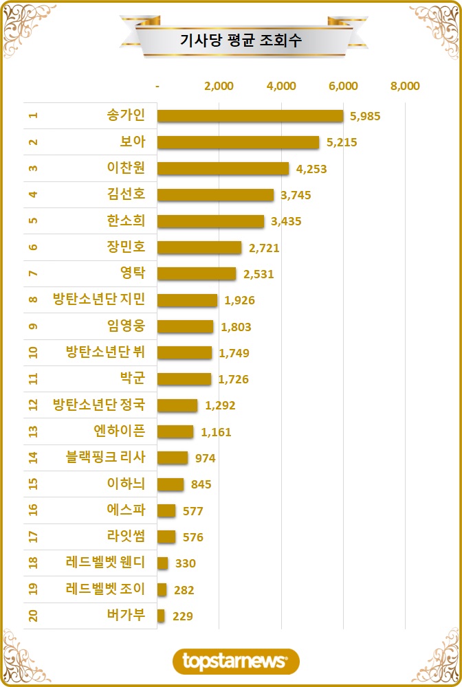 [차트] TOP20 기사당 평균 조회수 순위