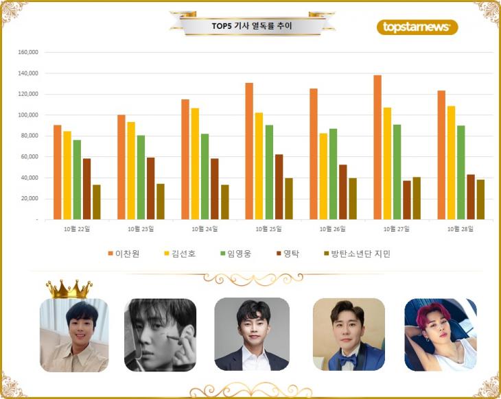 [그래프] TOP5 기사열독 추이