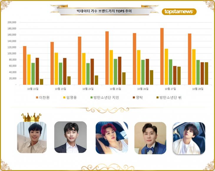 [그래프] 빅데이터 가수브랜드가치 TOP5 비교