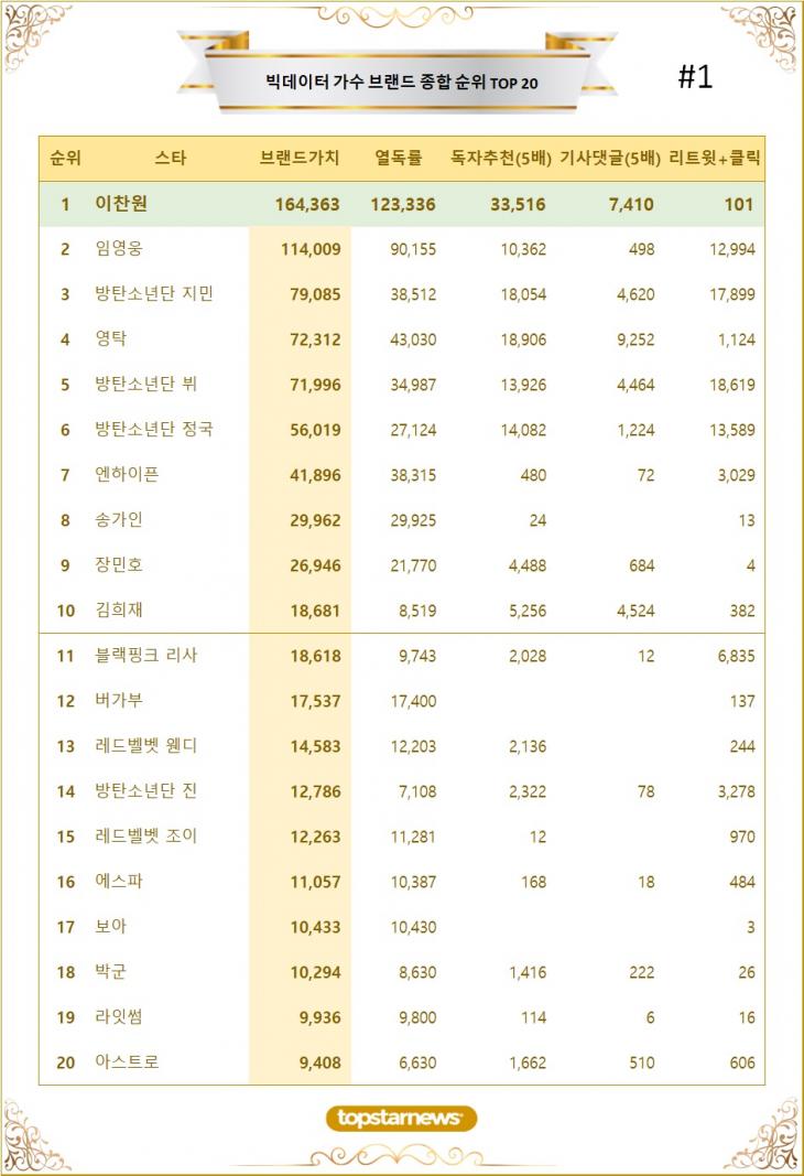 [표1] 빅데이터 가수 브랜드가치 TOP20