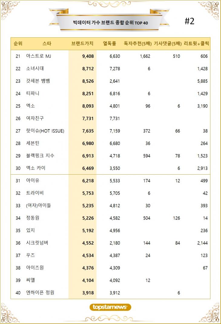 [표2] 빅데이터 가수 브랜드가치 TOP21~TOP40