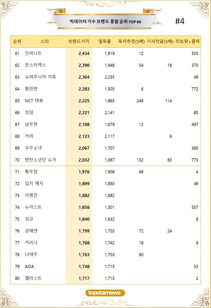 [표4] 빅데이터 가수 브랜드가치 TOP61~TOP80