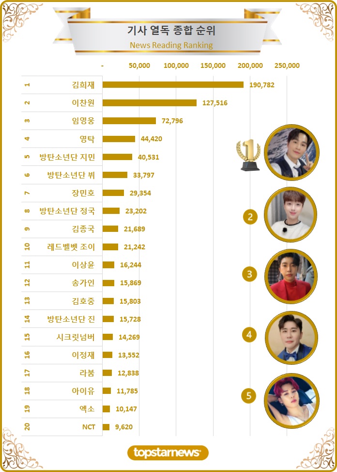 [차트] 기사열독종합순위 TOP20