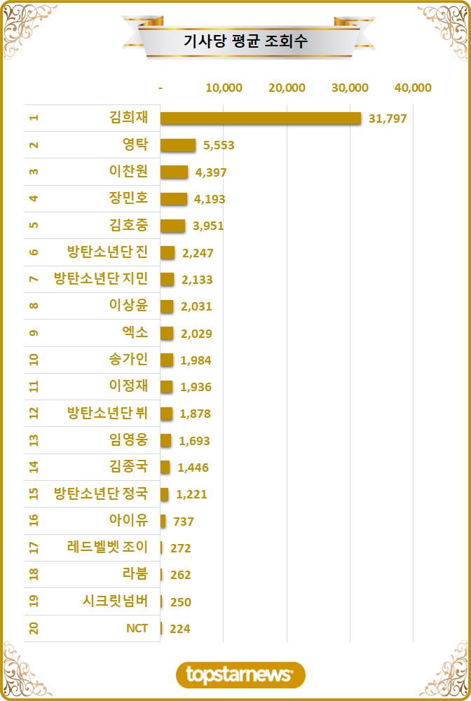 [차트] TOP20 기사당 평균 조회수 순위