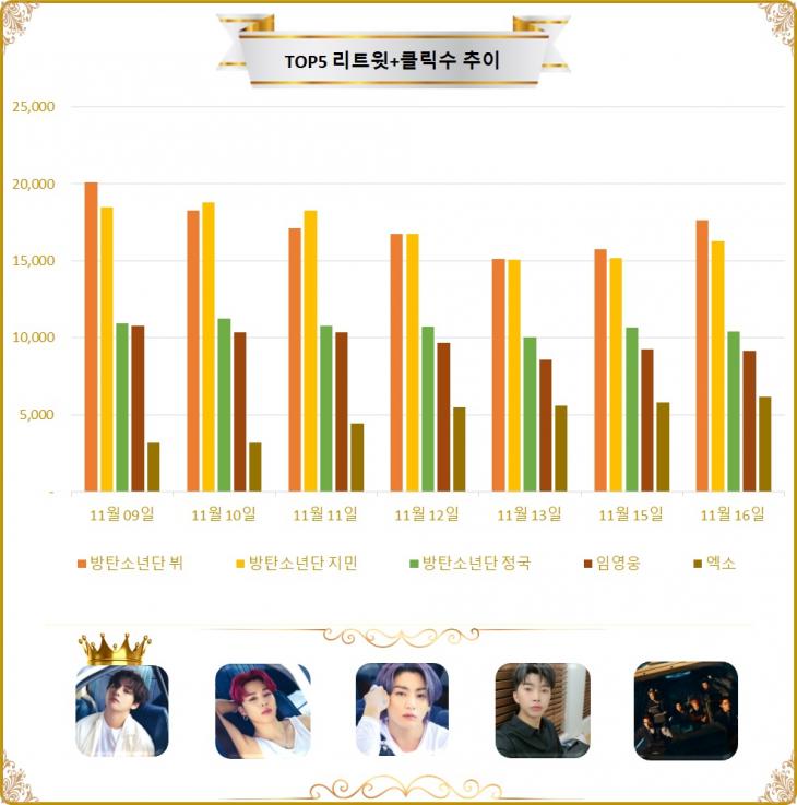 [그래프] TOP5 리트윗수 추이