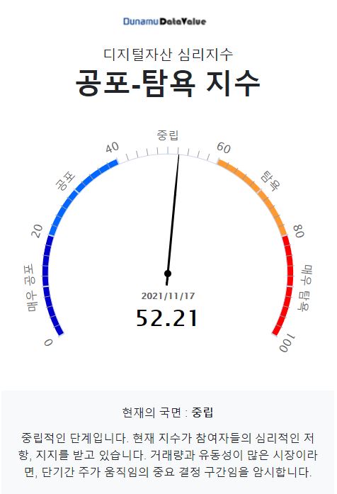 두나무 공포-탐욕 지수