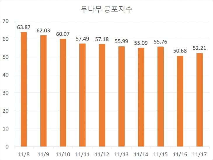 [그래프] 최근 10일 공포-탐욕지수 추이