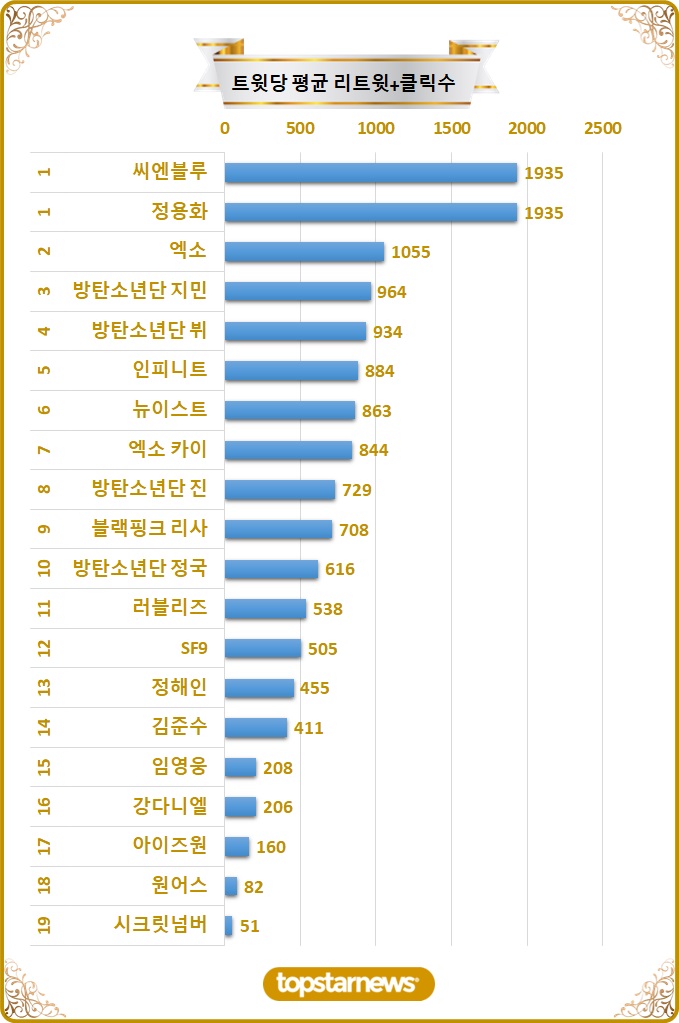 [그래프] TOP5 리트윗수 추이