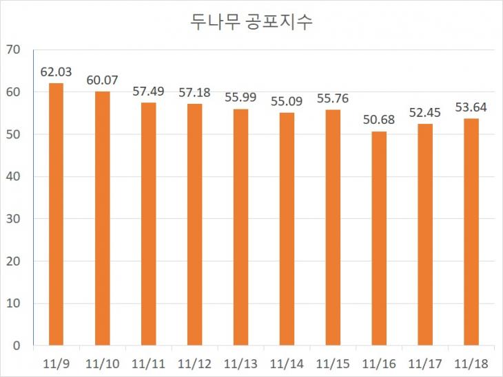 [그래프] 최근 10일 공포-탐욕지수 추이