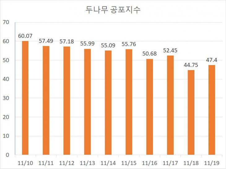 [그래프] 최근 10일 공포-탐욕지수 추이