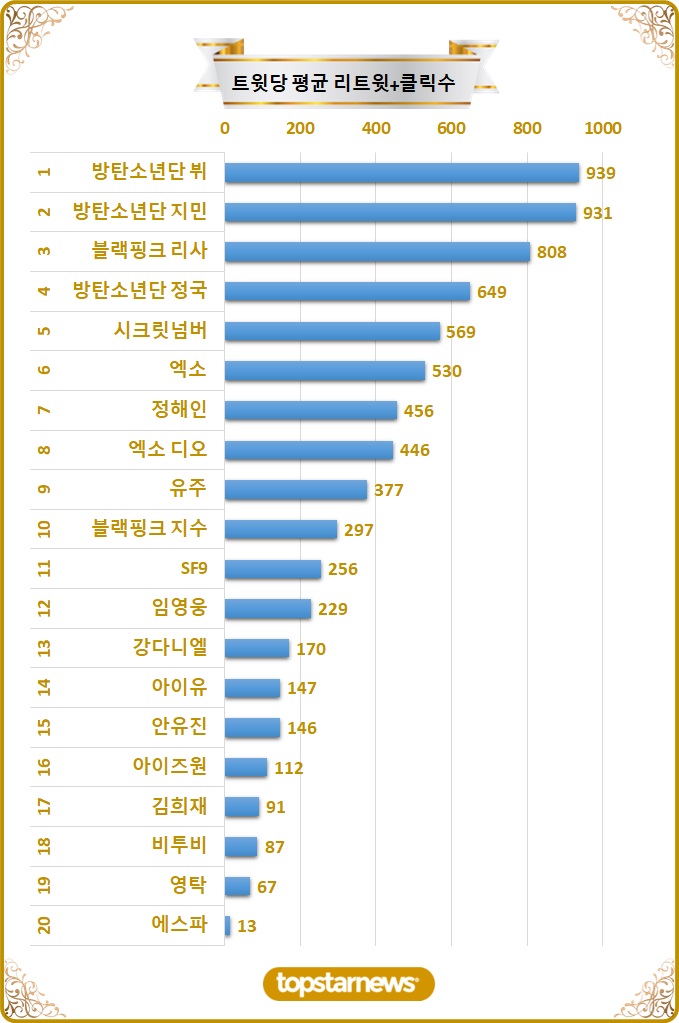 [차트] 탑20 트윗당 평균 리트윗수 순위