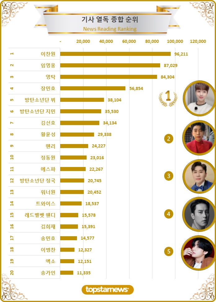 [차트] 기사열독종합순위 TOP20