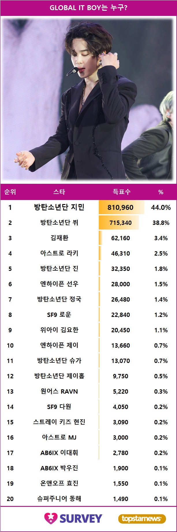 [표] 스타서베이 아이돌 남자가수 부문