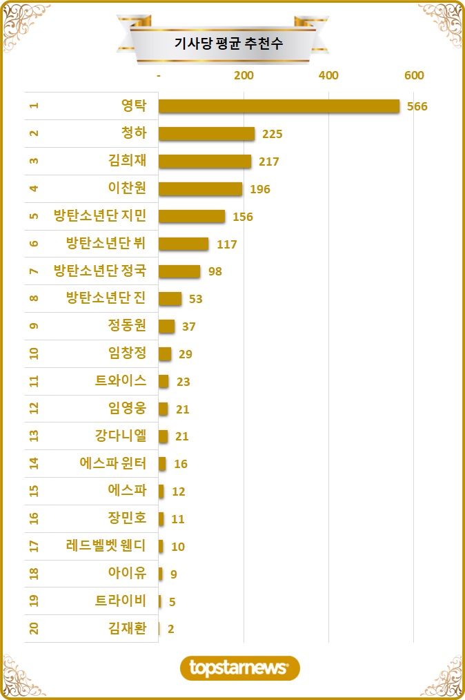 [차트] TOP20 기사당 평균 추천수 순위