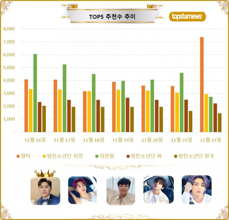 [그래프] TOP5 추천수 추이