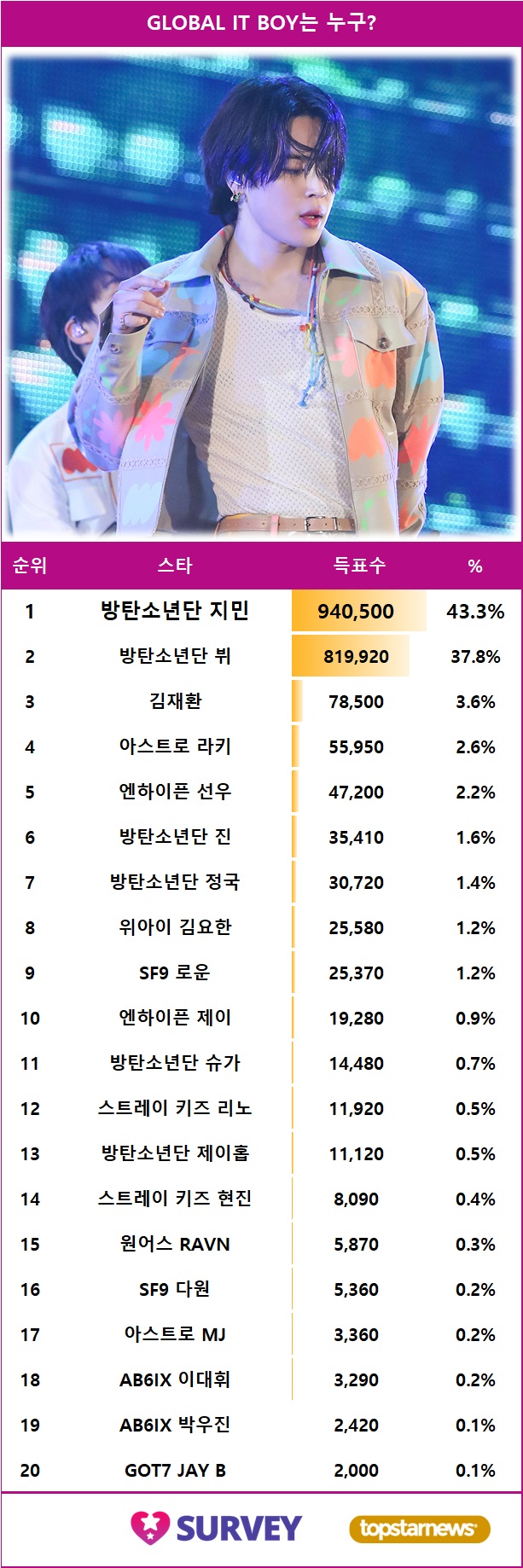 [표] 스타서베이 아이돌 남자가수 부문