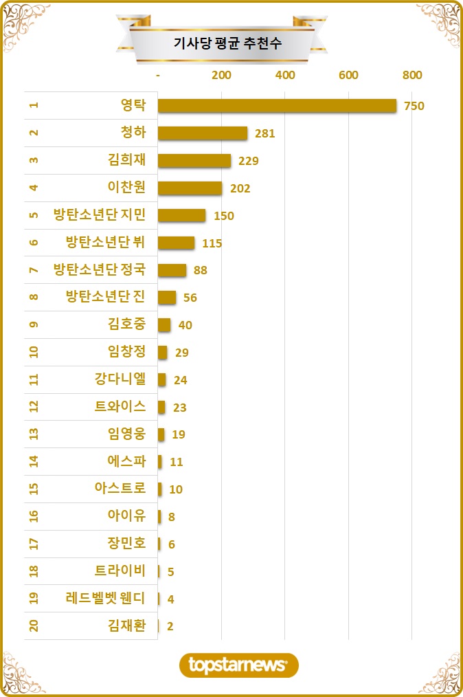 [차트] TOP20 기사당 평균 추천수 순위