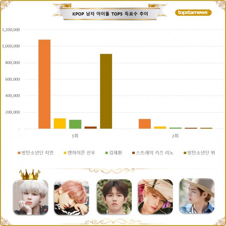 [그래프] 스타 서베이 TOP5 득표수 추이