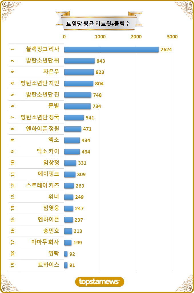 [차트] 탑20 트윗당 평균 리트윗수 순위