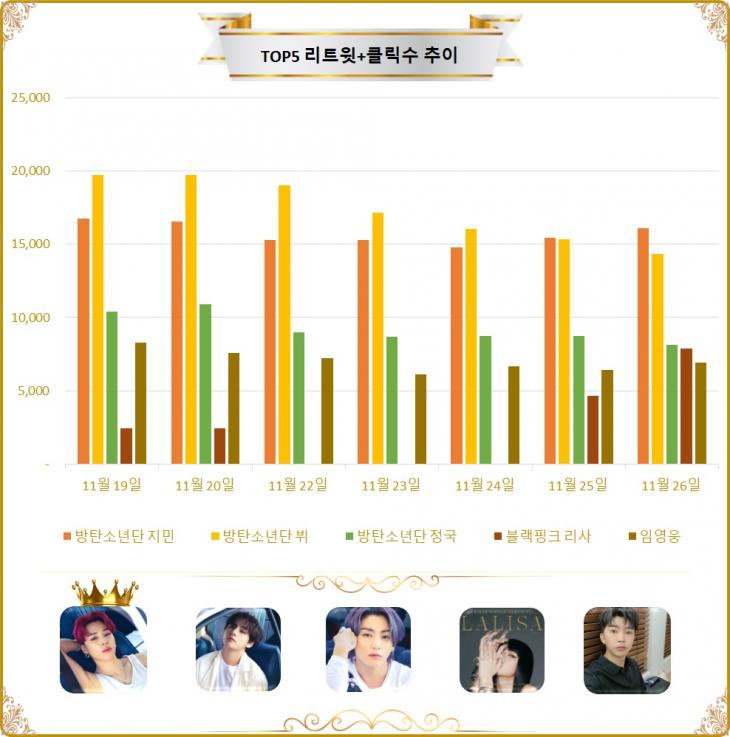 [그래프] TOP5 리트윗수 추이