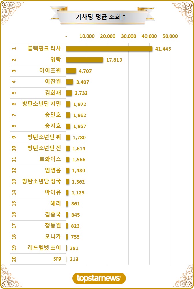 [차트] TOP20 기사당 평균 조회수 순위