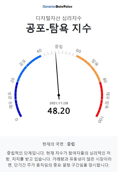 두나무 공포-탐욕 지수