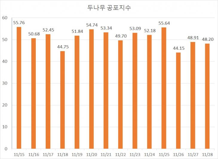 [그래프] 최근 2주간 공포-탐욕지수 추이