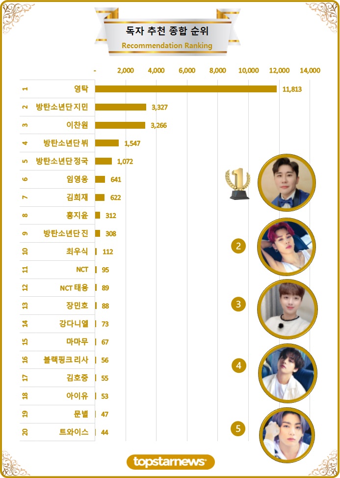 [차트] 독자추천종합순위 TOP20