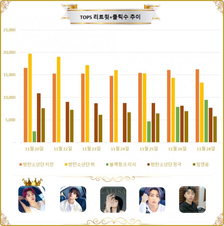 [그래프] TOP5 리트윗수 추이