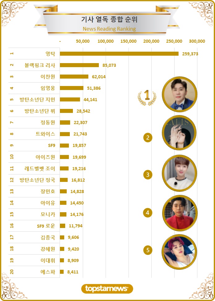 [차트] 기사열독종합순위 TOP20