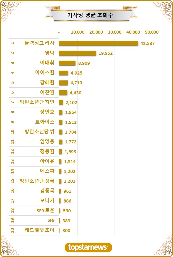 [차트] TOP20 기사당 평균 조회수 순위