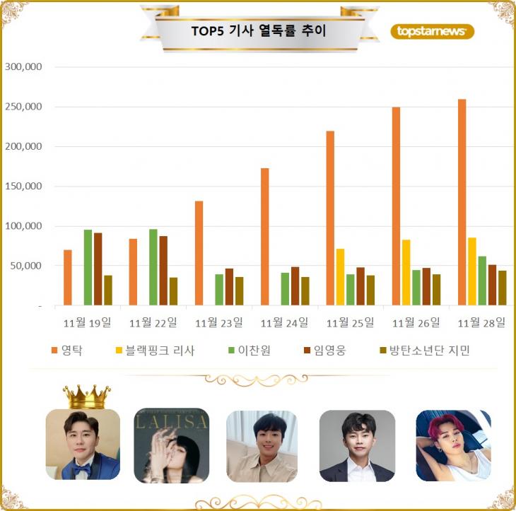 [그래프] TOP5 기사열독 추이